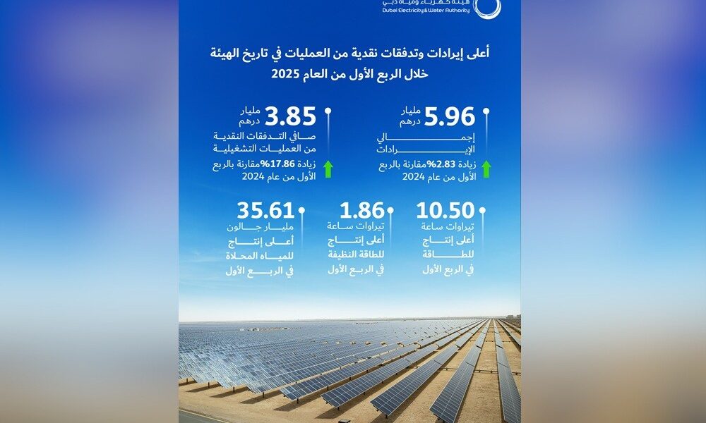 هيئة كهرباء ومياه دبي تعلن تحقيق إيرادات قياسية بقيمة 5.96 مليار درهم وتدفقات نقدية بقيمة 3.85 مليار درهم في الربع الأول من 2025
