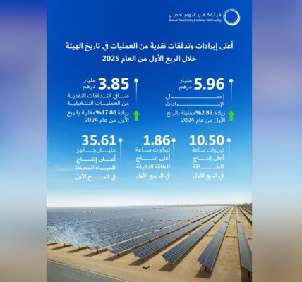 هيئة كهرباء ومياه دبي تعلن تحقيق إيرادات قياسية بقيمة 5.96 مليار درهم وتدفقات نقدية بقيمة 3.85 مليار درهم في الربع الأول من 2025